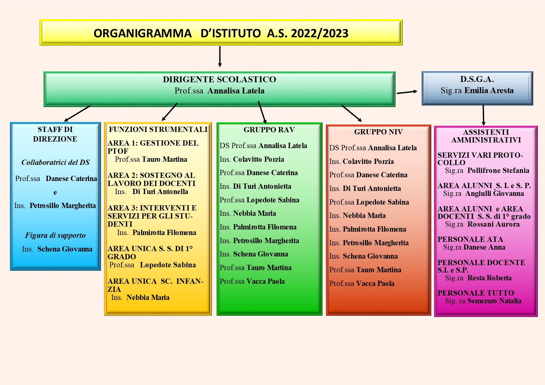 organigramma 2022 2023